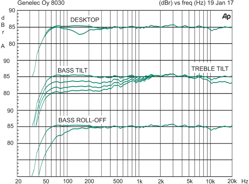 Genelec 8030C Frequency Response Chart