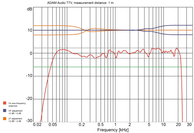 ADAM Audio T7V Frequency Response Chart