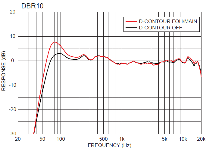 Yamaha DBR10 Frequency Response Chart