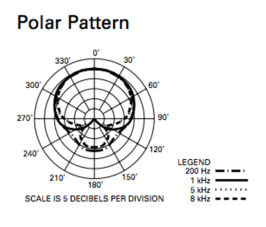 Polar Pattern Chart
