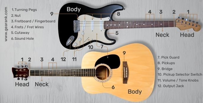 Electric and acoustic guitar parts diagram