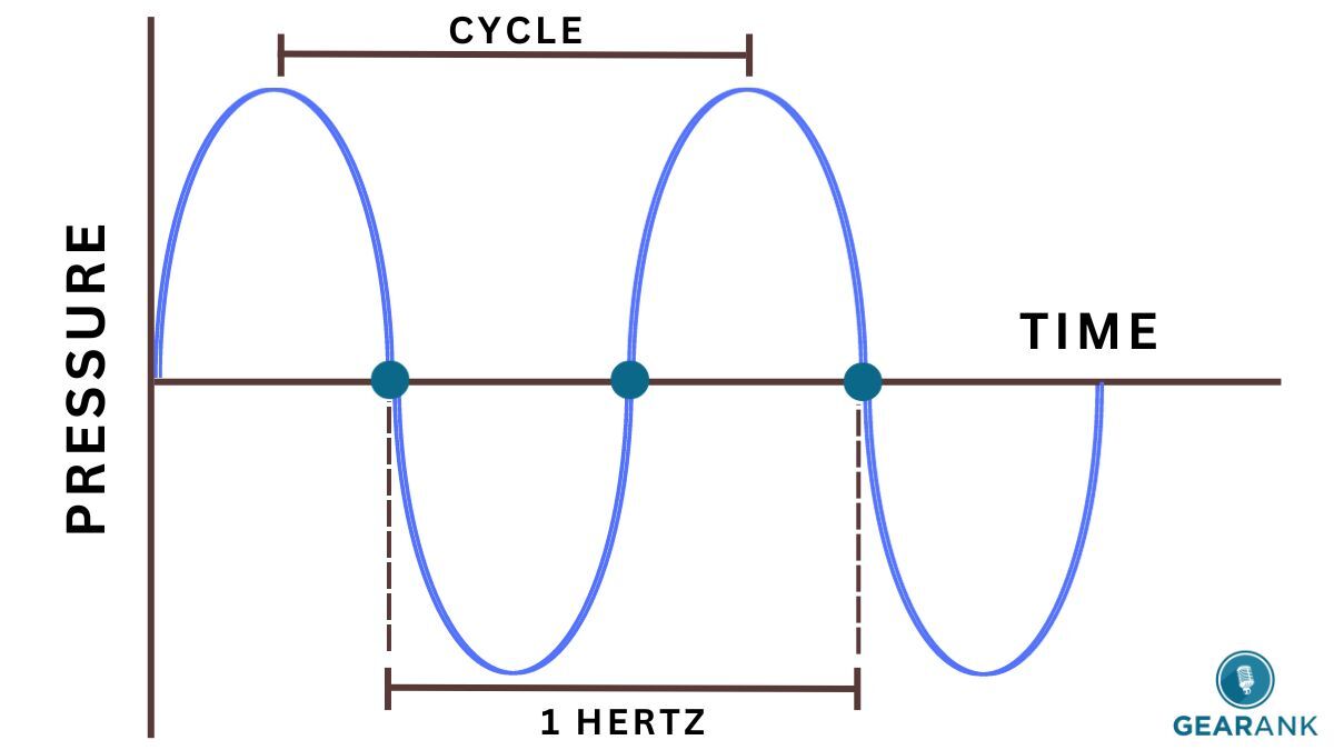 What Is Hertz (Hz)