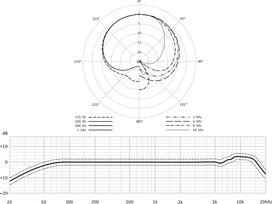 Neumann Tlm 102 Frequency Response Chart