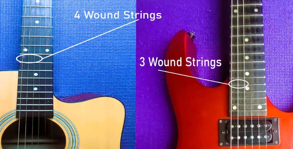 Acoustic guitars have four wound strings, Electric guitars have three.